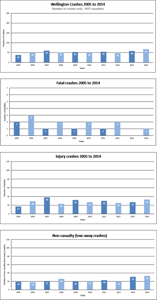 Crash Stats 2005 to 2014 image WELLINGTON.png